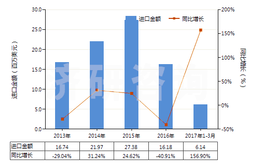 2013-2017年3月中國已配劑量含有磺胺類的藥品(包括零售包裝)(HS30049010)進(jìn)口總額及增速統(tǒng)計(jì)